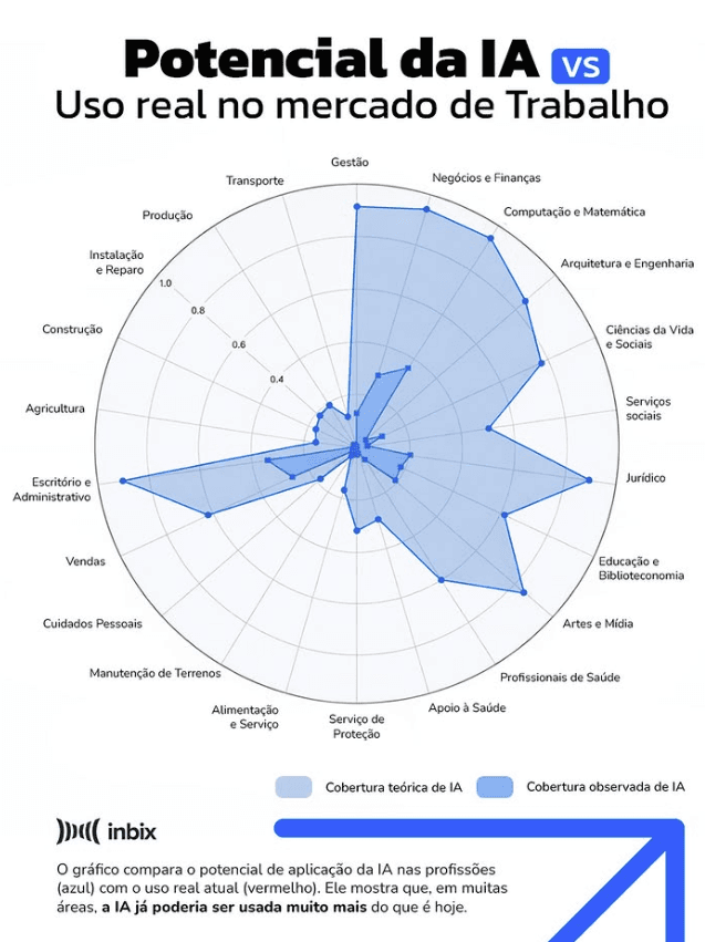 Gráfico comparando o potencial de aplicação da IA por profissão com o uso real observado no mercado de trabalho