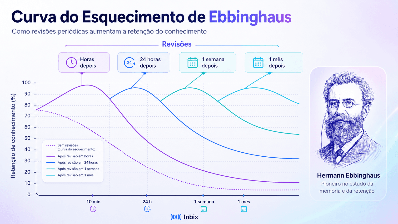Curva do Esquecimento de Ebbinghaus: revisões periódicas elevam a retenção do conhecimento ao longo do tempo