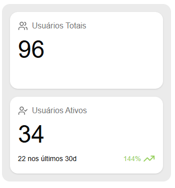 Indicadores da plataforma Inbix, com 96 usuários no total e 34 ativos, 22 deles nos últimos 30 dias